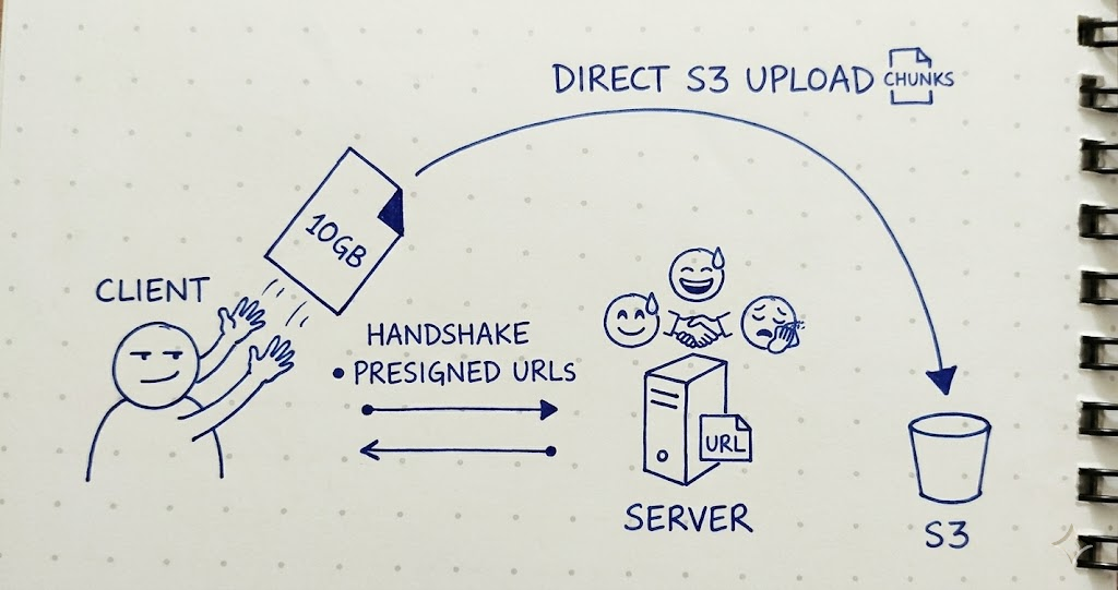 Large File Upload to AWS S3 using Presigned URL and Multipart Upload